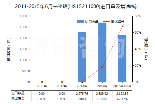 2011-2015年6月植物蠟(HS15211000)進(jìn)口量及增速統(tǒng)計(jì)